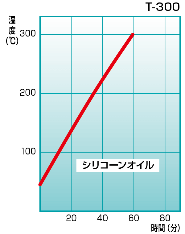 トーマス 恒温油槽 高温タイプ T-300 T300 トーマス科学器械 株