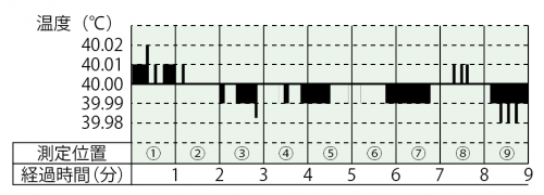 温度分布測定試験