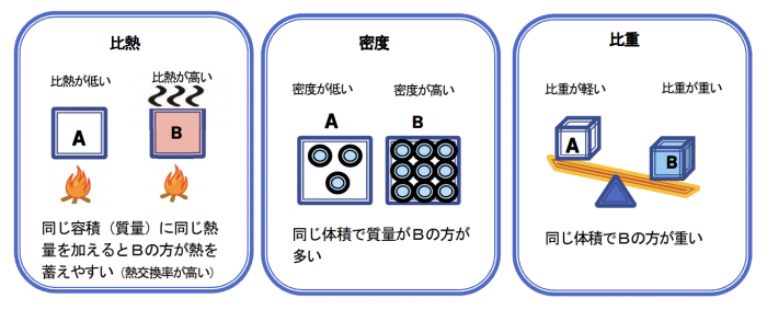 No 43 比熱 密度 比重 トーマス科学器械株式会社